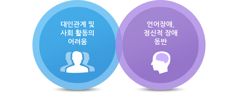 대인관계 및 사회 활동의 어려움 / 언어장애, 정신적 장애 동반