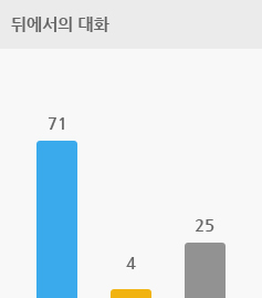 뒤에서의 대화 인 경우 양쪽 보청기 71%, 한쪽 보청기 4%,  차이 없음 25%